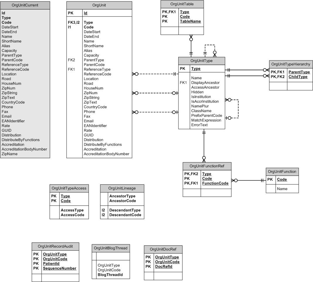 Organization Database Model