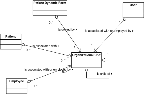 Organization Logical Model