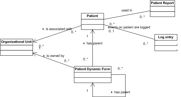 Patient Logical Model