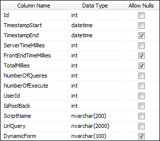 Performance Log Database Table